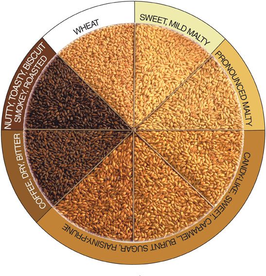 Malt Substitution Chart